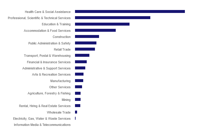 Projected employment growth by industry, November 2021 – November 2026